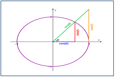Trigonometry + Height and Distance - Class 10 Course