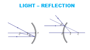 Reflection of Light - Custom Course of Class 10